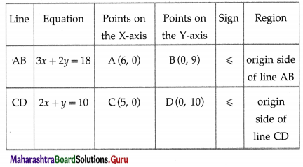 Maharashtra Board 12th Maths Solutions Chapter 7 Linear Programming Ex 7.2 1