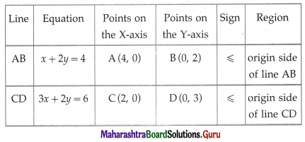 Maharashtra Board 12th Maths Solutions Chapter 7 Linear Programming Ex 7.2 14