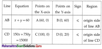 Maharashtra Board 12th Maths Solutions Chapter 7 Linear Programming Ex 7.2 16