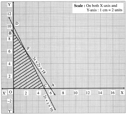 Maharashtra Board 12th Maths Solutions Chapter 7 Linear Programming Ex 7.2 2