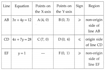 Maharashtra Board 12th Maths Solutions Chapter 7 Linear Programming Ex 7.2 5