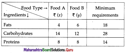 Maharashtra Board 12th Maths Solutions Chapter 7 Linear Programming Ex 7.3 11