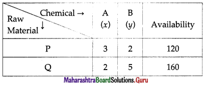 Maharashtra Board 12th Maths Solutions Chapter 7 Linear Programming Ex 7.3 6