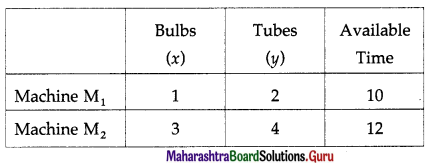 Maharashtra Board 12th Maths Solutions Chapter 7 Linear Programming Ex 7.3 8