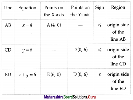 Maharashtra Board 12th Maths Solutions Chapter 7 Linear Programming Ex 7.4 1