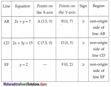 Maharashtra Board 12th Maths Solutions Chapter 7 Linear Programming Ex 7.4 13