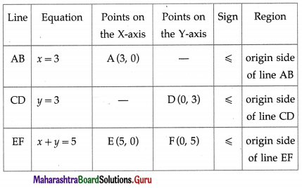 Maharashtra Board 12th Maths Solutions Chapter 7 Linear Programming Ex 7.4 7