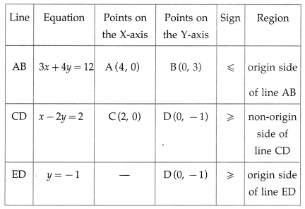Maharashtra Board 12th Maths Solutions Chapter 7 Linear Programming Miscellaneous Exercise 7 12