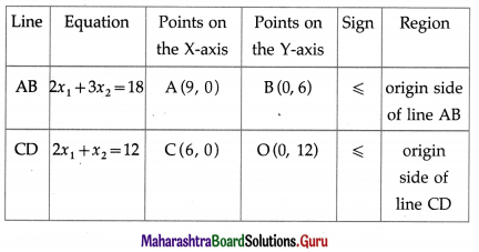 Maharashtra Board 12th Maths Solutions Chapter 7 Linear Programming Miscellaneous Exercise 7 14