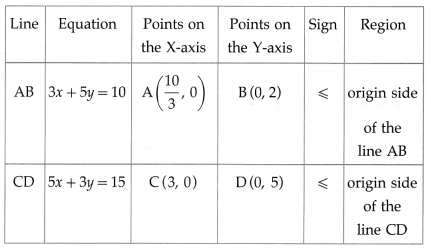 Maharashtra Board 12th Maths Solutions Chapter 7 Linear Programming Miscellaneous Exercise 7 18