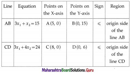 Maharashtra Board 12th Maths Solutions Chapter 7 Linear Programming Miscellaneous Exercise 7 22