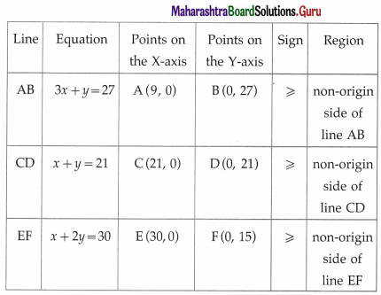 Maharashtra Board 12th Maths Solutions Chapter 7 Linear Programming Miscellaneous Exercise 7 26
