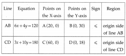 Maharashtra Board 12th Maths Solutions Chapter 7 Linear Programming Miscellaneous Exercise 7 33
