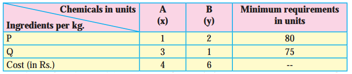 Maharashtra Board 12th Maths Solutions Chapter 7 Linear Programming Miscellaneous Exercise 7 35