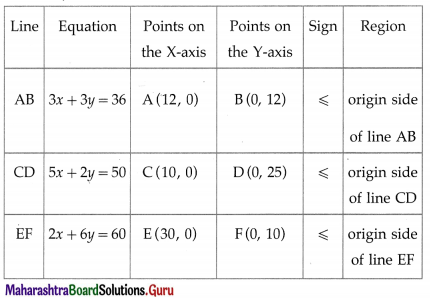 Maharashtra Board 12th Maths Solutions Chapter 7 Linear Programming Miscellaneous Exercise 7 39