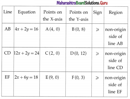 Maharashtra Board 12th Maths Solutions Chapter 7 Linear Programming Miscellaneous Exercise 7 42