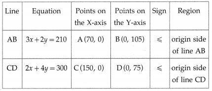 Maharashtra Board 12th Maths Solutions Chapter 7 Linear Programming Miscellaneous Exercise 7 50