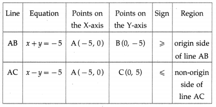 Maharashtra Board 12th Maths Solutions Chapter 7 Linear Programming Miscellaneous Exercise 7 8