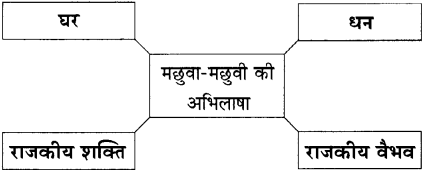 Maharashtra Board Class 11 Hindi Yuvakbharati Solutions Chapter 10 महत्त्वाकांक्षा और लोभ 3