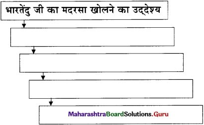 Maharashtra Board Class 11 Hindi Yuvakbharati Solutions Chapter 11 भारती का सपूत 4