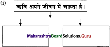 Maharashtra Board Class 11 Hindi Yuvakbharati Solutions Chapter 12 सहर्ष स्वीकारा है 3