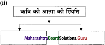 Maharashtra Board Class 11 Hindi Yuvakbharati Solutions Chapter 12 सहर्ष स्वीकारा है 5