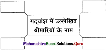 Maharashtra Board Class 11 Hindi Yuvakbharati Solutions Chapter 13 नक्कड़ नाटक (अ) मौसम (आ) अनमोल जिंदगी 10