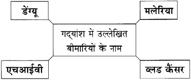 Maharashtra Board Class 11 Hindi Yuvakbharati Solutions Chapter 13 नक्कड़ नाटक (अ) मौसम (आ) अनमोल जिंदगी 11