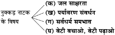 Maharashtra Board Class 11 Hindi Yuvakbharati Solutions Chapter 13 नक्कड़ नाटक (अ) मौसम (आ) अनमोल जिंदगी 15