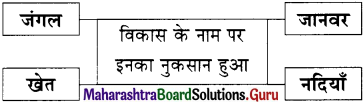 Maharashtra Board Class 11 Hindi Yuvakbharati Solutions Chapter 13 नक्कड़ नाटक (अ) मौसम (आ) अनमोल जिंदगी 7