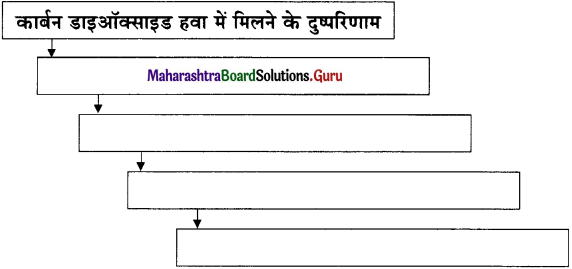 Maharashtra Board Class 11 Hindi Yuvakbharati Solutions Chapter 13 नक्कड़ नाटक (अ) मौसम (आ) अनमोल जिंदगी 8