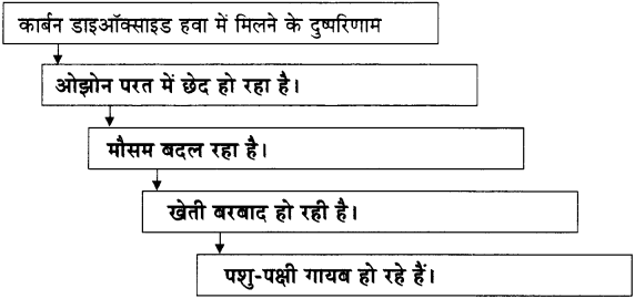 Maharashtra Board Class 11 Hindi Yuvakbharati Solutions Chapter 13 नक्कड़ नाटक (अ) मौसम (आ) अनमोल जिंदगी 9