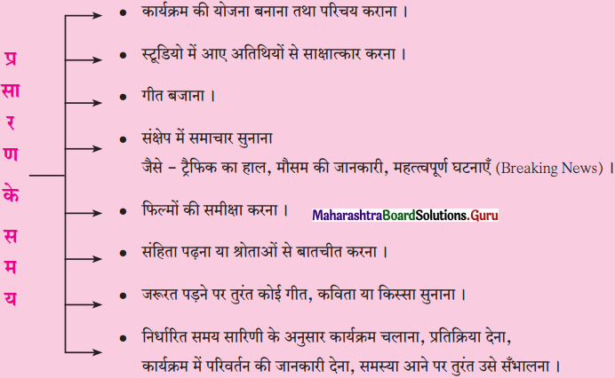 Maharashtra Board Class 11 Hindi Yuvakbharati Solutions Chapter 16 रेडियो जॉकी 2