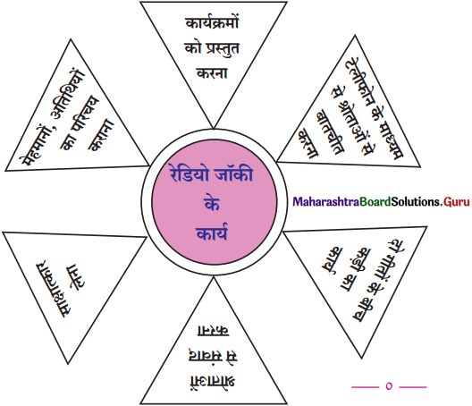 Maharashtra Board Class 11 Hindi Yuvakbharati Solutions Chapter 16 रेडियो जॉकी 5