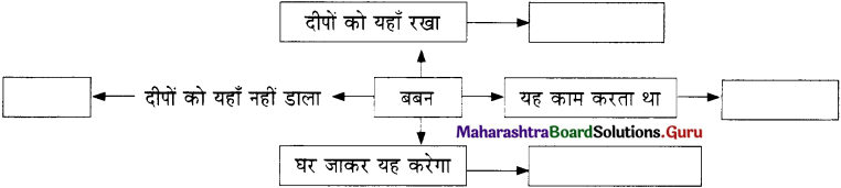 Maharashtra Board Class 11 Hindi Yuvakbharati Solutions Chapter 2 लघु कथाएँ 1