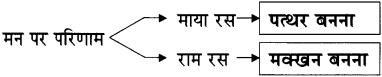Maharashtra Board Class 11 Hindi Yuvakbharati Solutions Chapter 5.1 मध्ययुगीन काव्य (अ) भक्ति महिमा 2