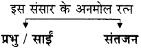 Maharashtra Board Class 11 Hindi Yuvakbharati Solutions Chapter 5.1 मध्ययुगीन काव्य (अ) भक्ति महिमा 6