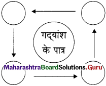 Maharashtra Board Class 11 Hindi Yuvakbharati Solutions Chapter 6 कलम का सिपाही 11