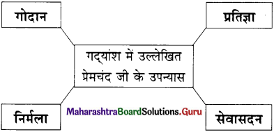 Maharashtra Board Class 11 Hindi Yuvakbharati Solutions Chapter 6 कलम का सिपाही 8