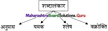 Maharashtra Board Class 11 Hindi Yuvakbharati Solutions Chapter 7 स्वागत है! 9
