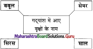 Maharashtra Board Class 11 Hindi Yuvakbharati Solutions Chapter 8 तत्सत 4