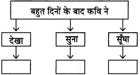 Maharashtra Board Class 11 Hindi अपठित काव्यांश 3