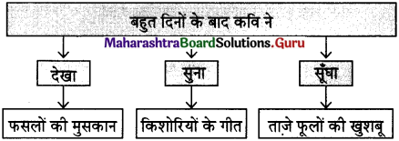 Maharashtra Board Class 11 Hindi अपठित काव्यांश 4