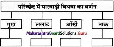Maharashtra Board Class 11 Hindi अपठित गद्यांश 12