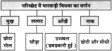 Maharashtra Board Class 11 Hindi अपठित गद्यांश 13