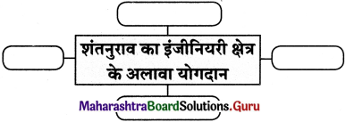 Maharashtra Board Class 11 Hindi अपठित गद्यांश 14