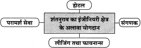 Maharashtra Board Class 11 Hindi अपठित गद्यांश 15