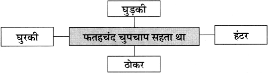 Maharashtra Board Class 11 Hindi अपठित गद्यांश 2