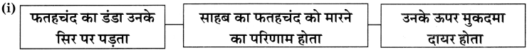Maharashtra Board Class 11 Hindi अपठित गद्यांश 4