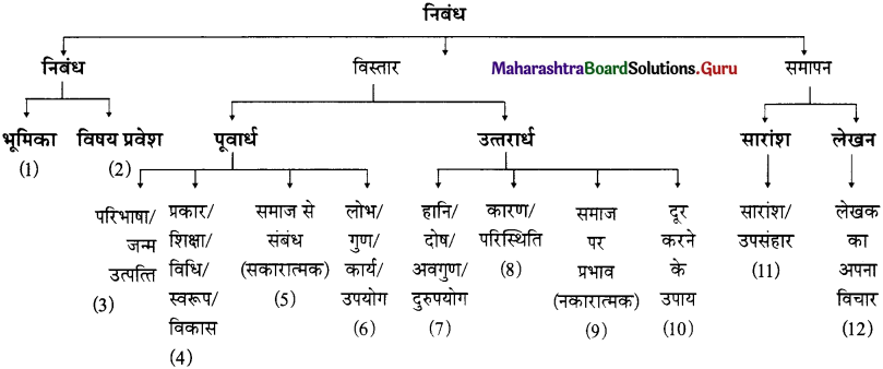 Maharashtra Board Class 11 Hindi रचना निबंध लेखन 1
